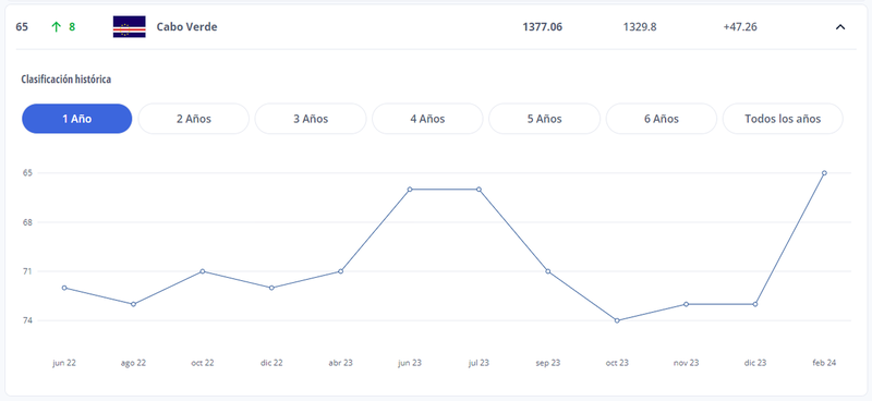 cabo-verde-sobe-no-ranking-da-fifa-captura-de-tela-fifa