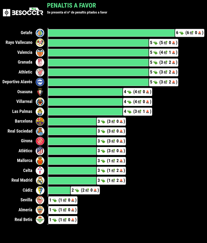 gra-fica-pro-football-2024-02-06-t092440-557 Penaltis favor Primera División 2023-24
