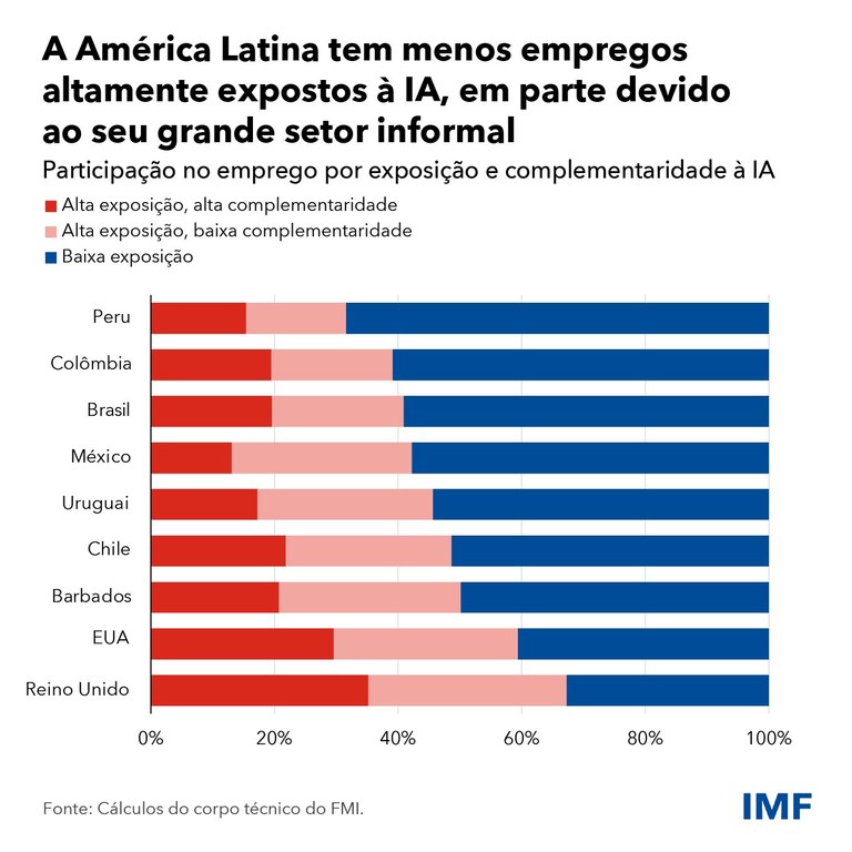 Na América Latina, três países têm mais de dois terços de seus trabalhadores atuando na informalidade