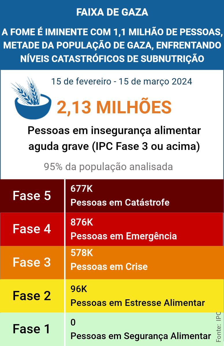 Fome em Gaza Fome em Gaza